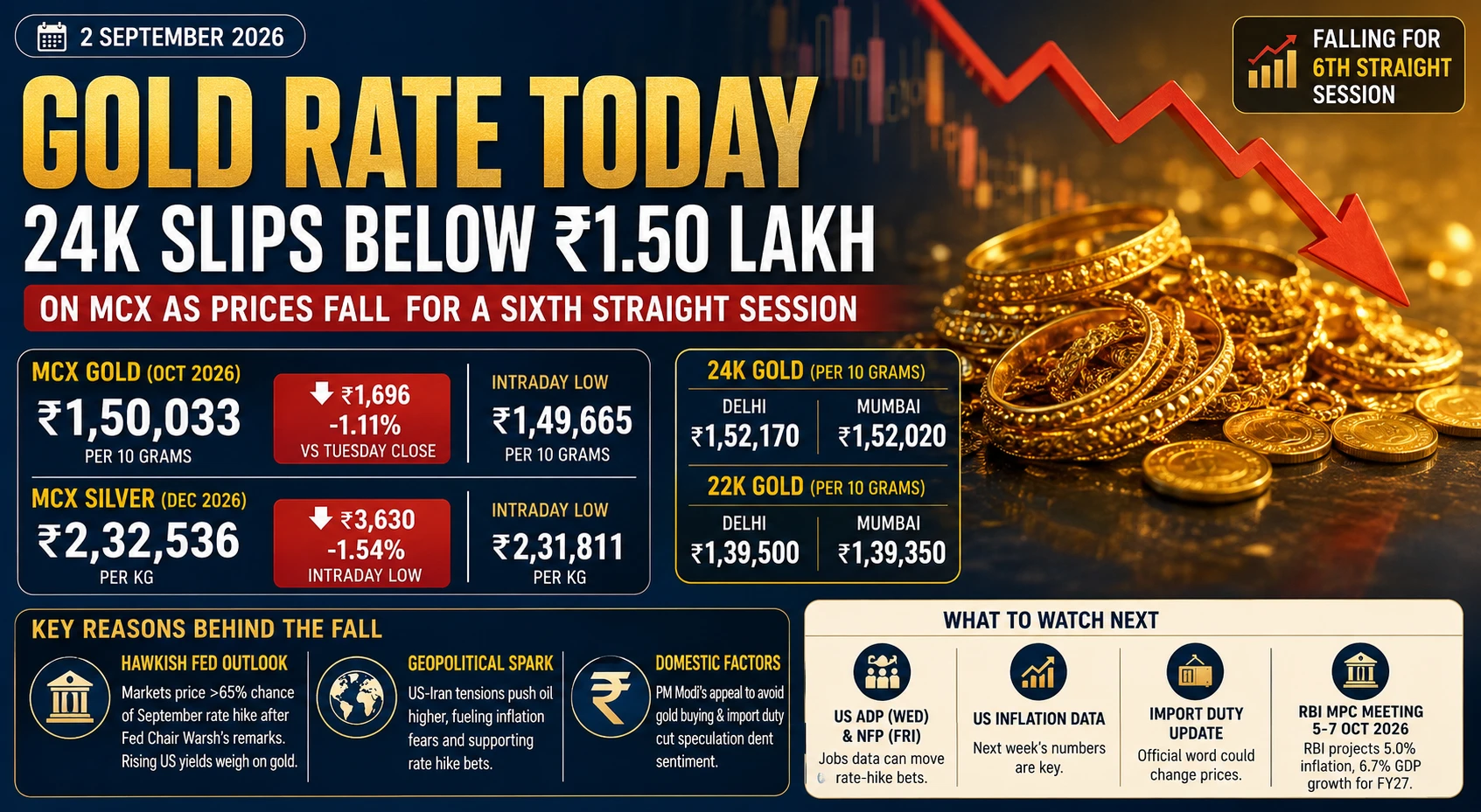 Gold Rate
